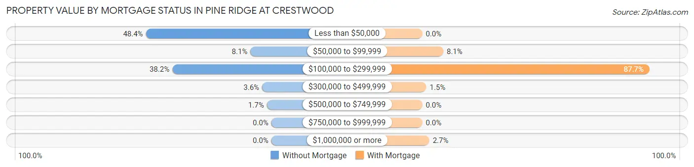 Property Value by Mortgage Status in Pine Ridge at Crestwood