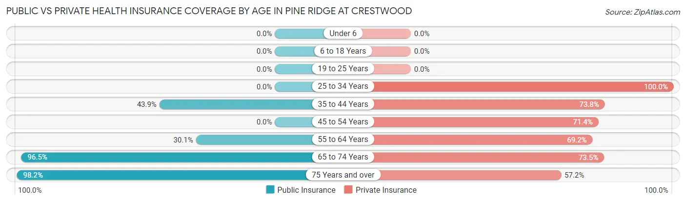 Public vs Private Health Insurance Coverage by Age in Pine Ridge at Crestwood