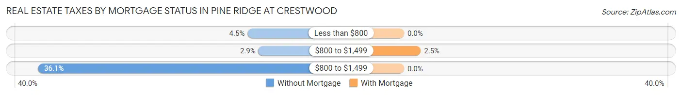 Real Estate Taxes by Mortgage Status in Pine Ridge at Crestwood