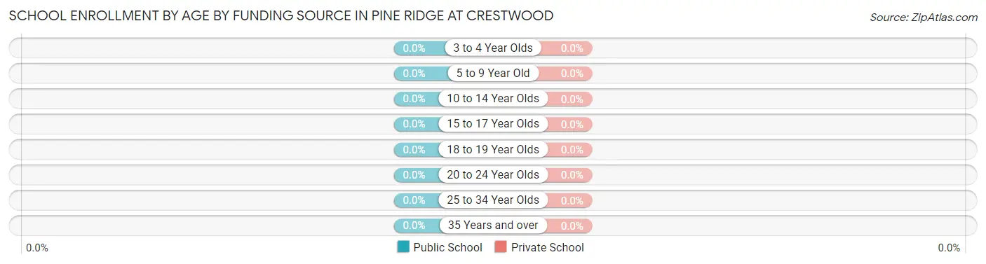 School Enrollment by Age by Funding Source in Pine Ridge at Crestwood