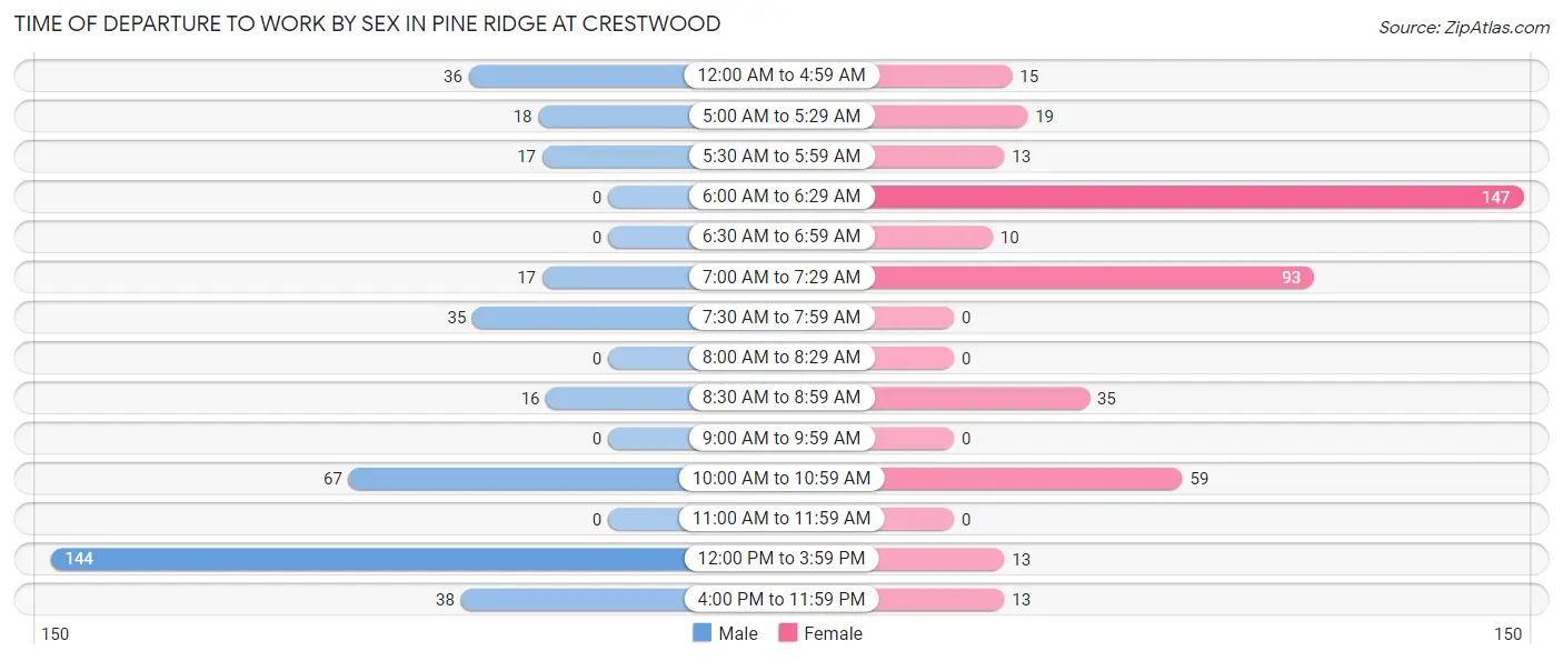 Time of Departure to Work by Sex in Pine Ridge at Crestwood