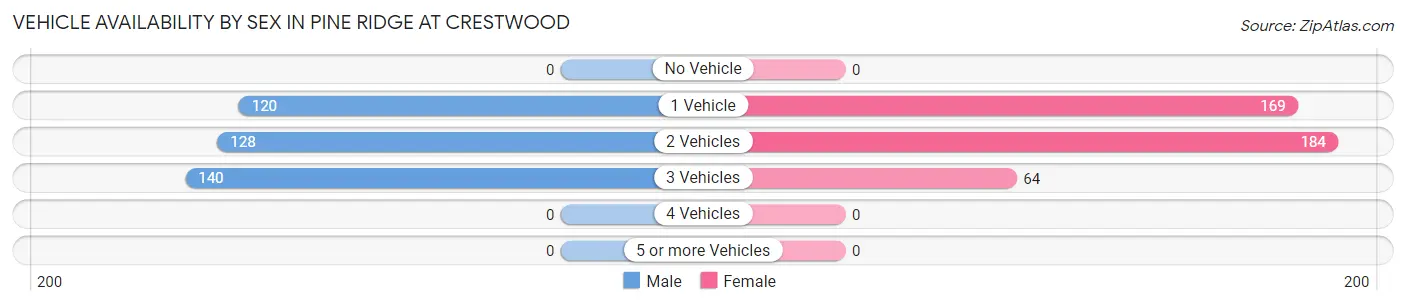 Vehicle Availability by Sex in Pine Ridge at Crestwood