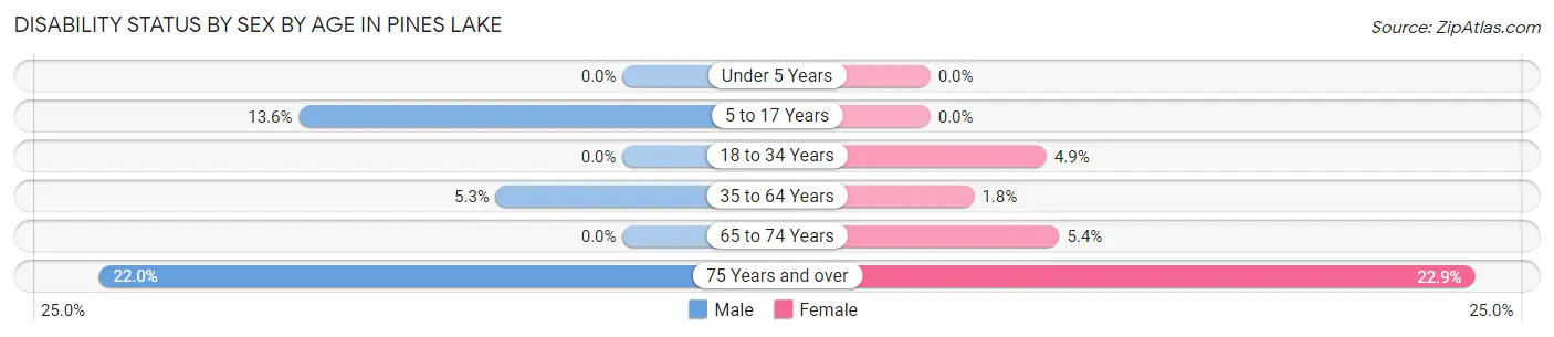 Disability Status by Sex by Age in Pines Lake