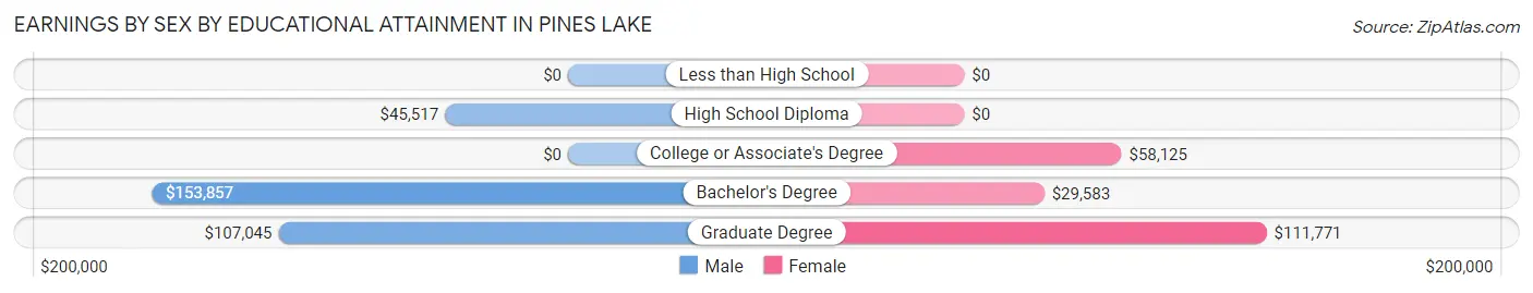 Earnings by Sex by Educational Attainment in Pines Lake