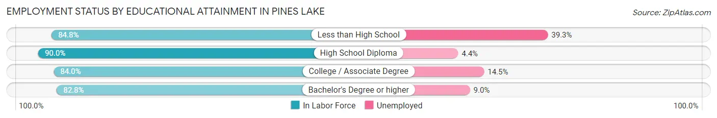 Employment Status by Educational Attainment in Pines Lake