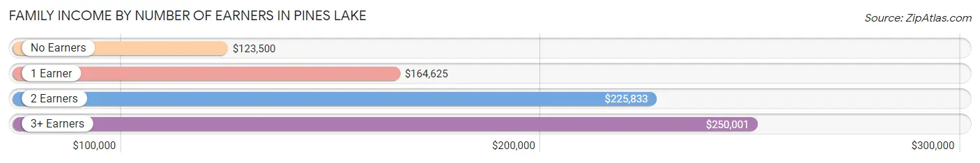 Family Income by Number of Earners in Pines Lake