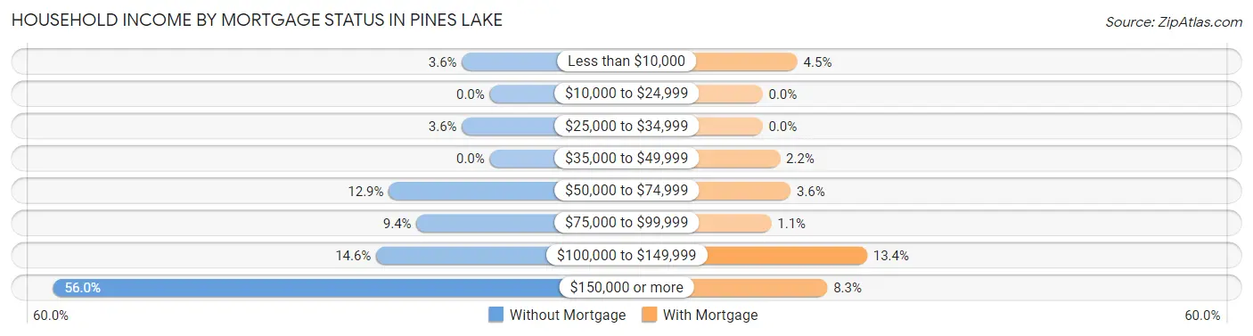 Household Income by Mortgage Status in Pines Lake