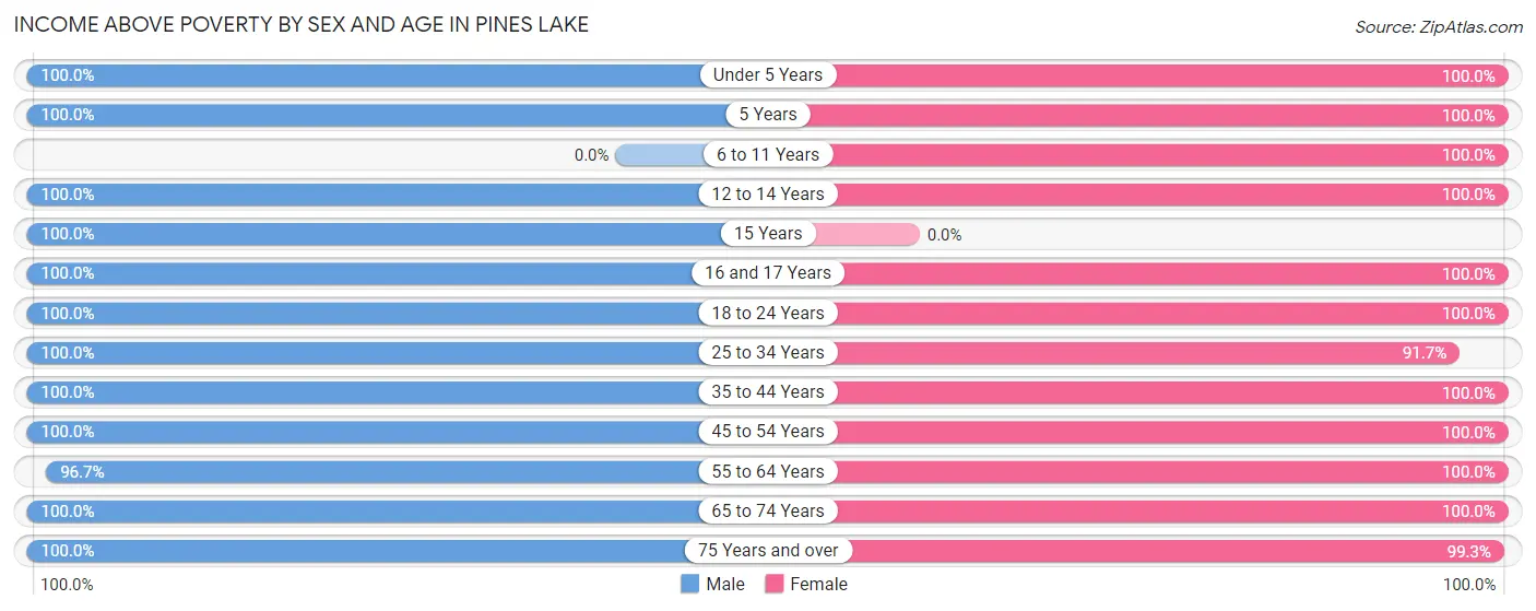 Income Above Poverty by Sex and Age in Pines Lake