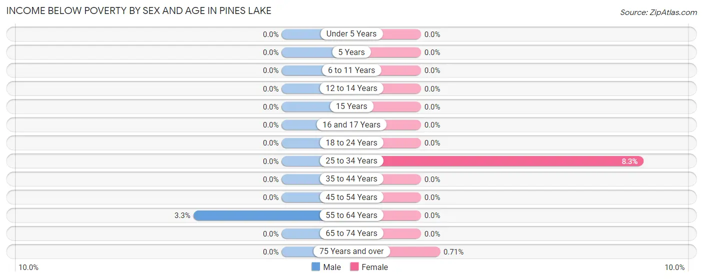 Income Below Poverty by Sex and Age in Pines Lake