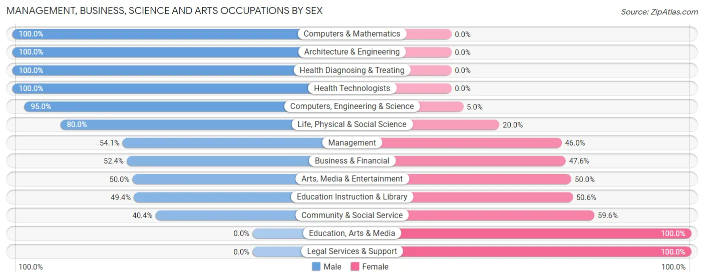 Management, Business, Science and Arts Occupations by Sex in Pines Lake