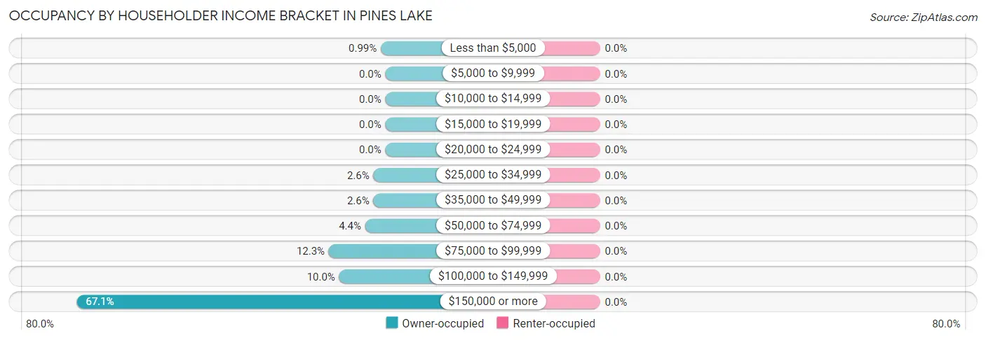 Occupancy by Householder Income Bracket in Pines Lake
