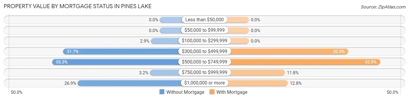 Property Value by Mortgage Status in Pines Lake
