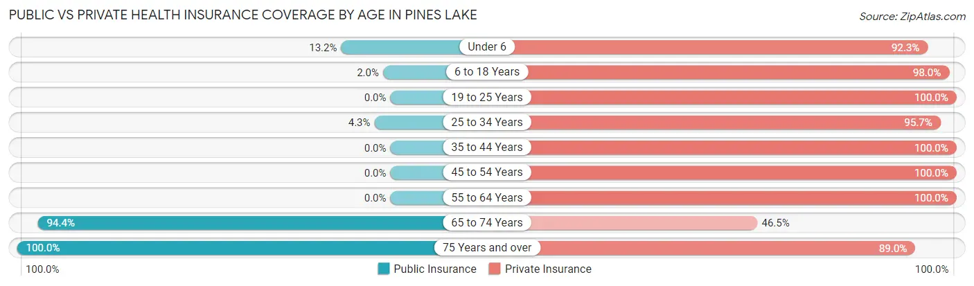 Public vs Private Health Insurance Coverage by Age in Pines Lake