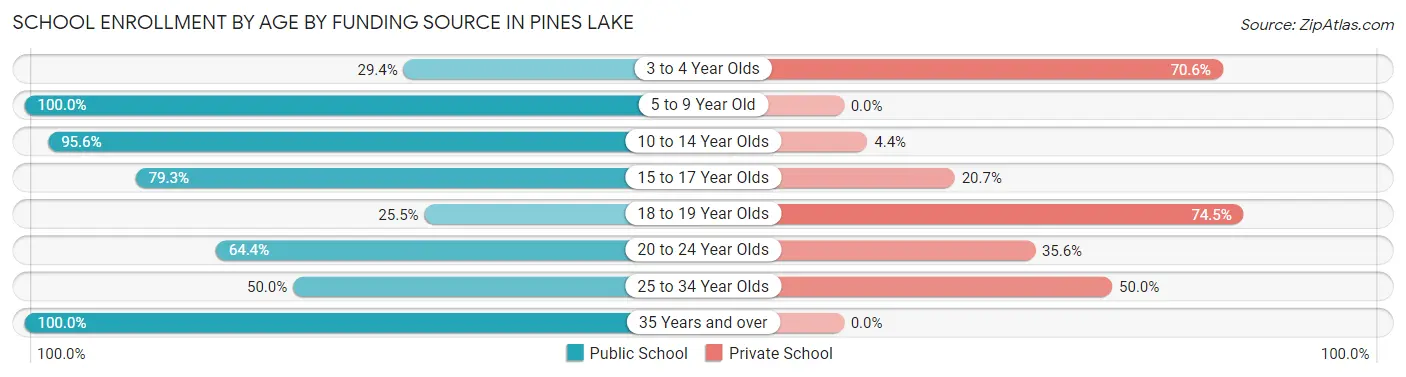 School Enrollment by Age by Funding Source in Pines Lake