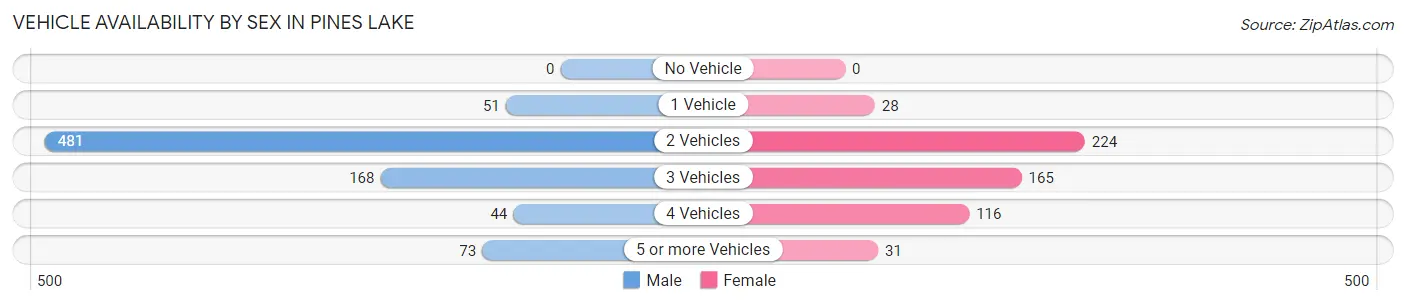 Vehicle Availability by Sex in Pines Lake