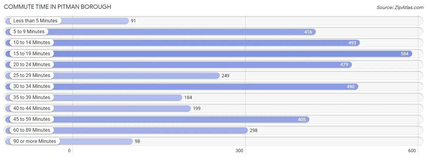 Commute Time in Pitman borough