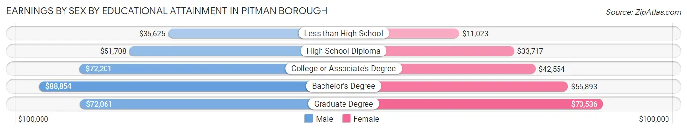 Earnings by Sex by Educational Attainment in Pitman borough