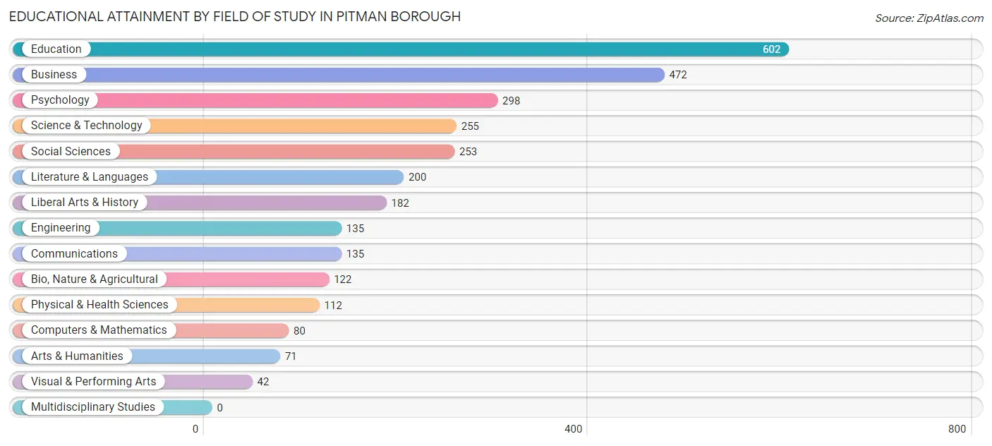 Educational Attainment by Field of Study in Pitman borough