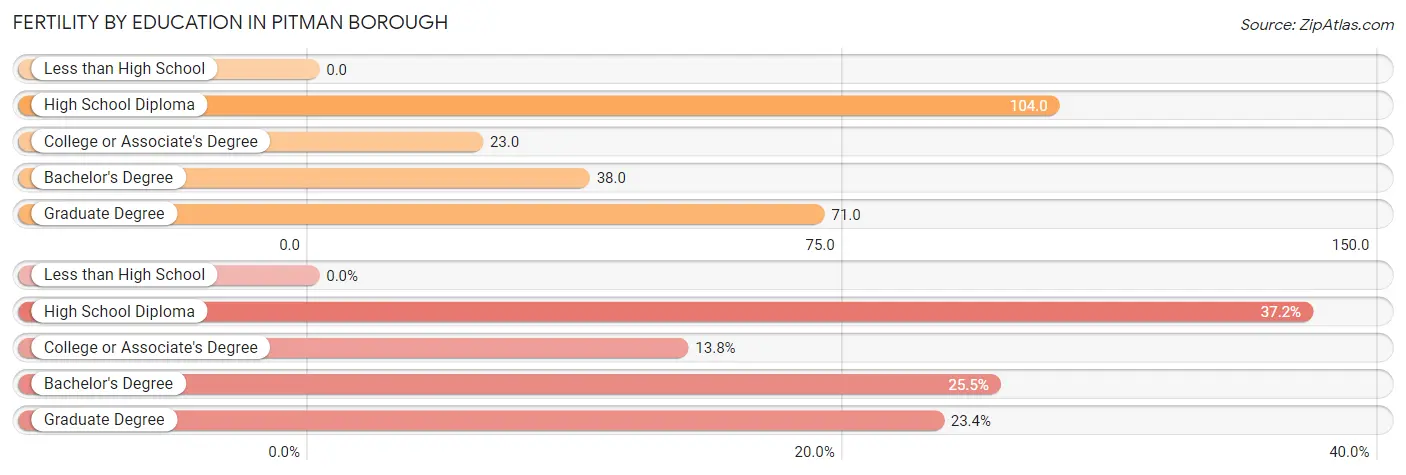 Female Fertility by Education Attainment in Pitman borough