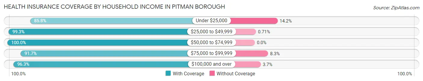 Health Insurance Coverage by Household Income in Pitman borough