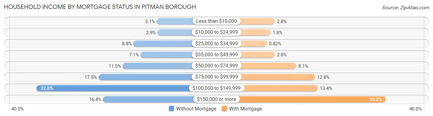 Household Income by Mortgage Status in Pitman borough