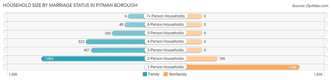 Household Size by Marriage Status in Pitman borough