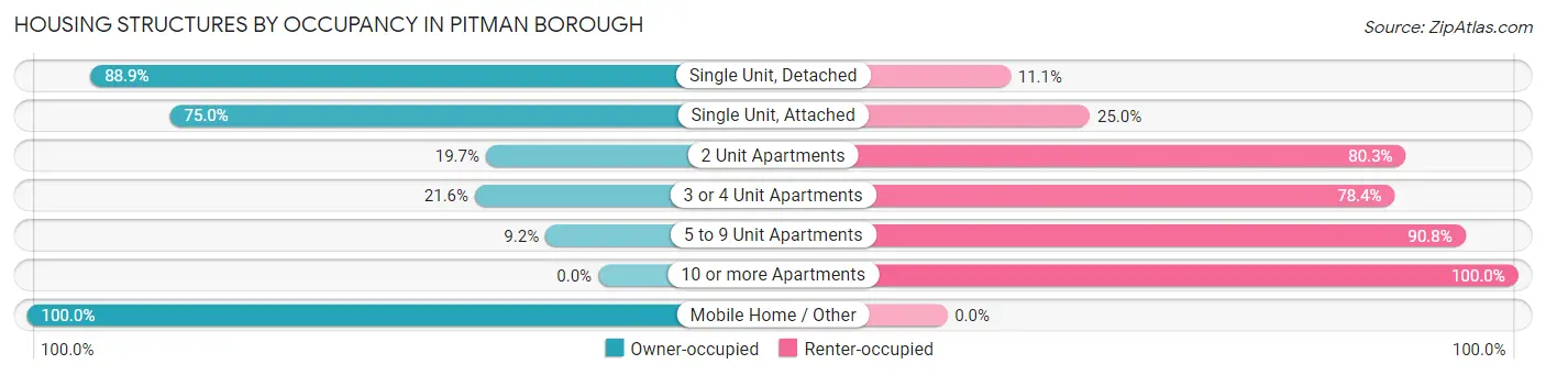 Housing Structures by Occupancy in Pitman borough