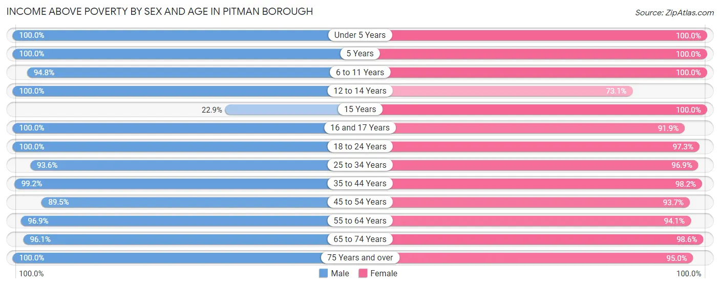 Income Above Poverty by Sex and Age in Pitman borough