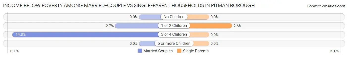 Income Below Poverty Among Married-Couple vs Single-Parent Households in Pitman borough