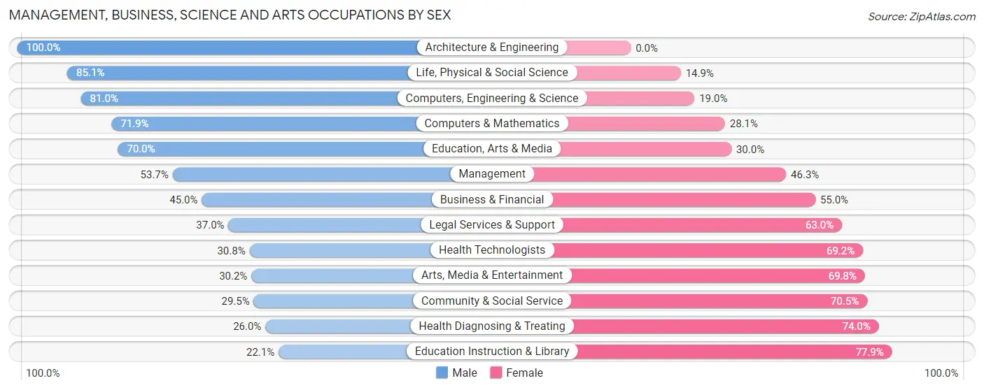 Management, Business, Science and Arts Occupations by Sex in Pitman borough