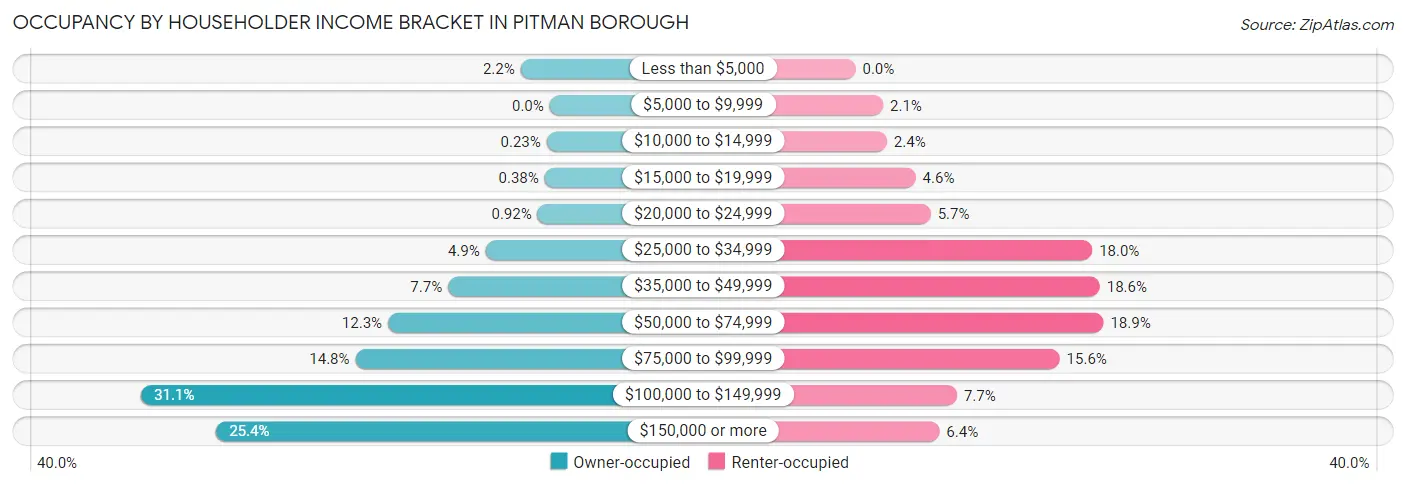 Occupancy by Householder Income Bracket in Pitman borough