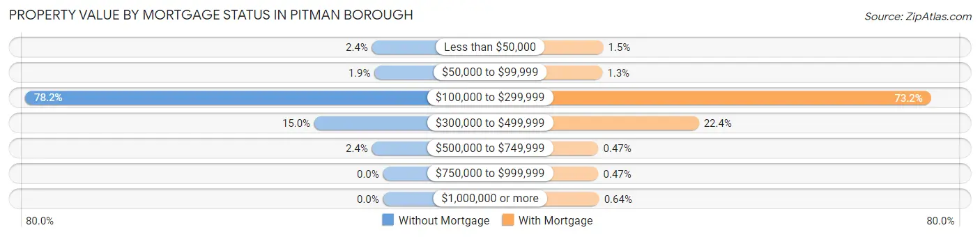 Property Value by Mortgage Status in Pitman borough