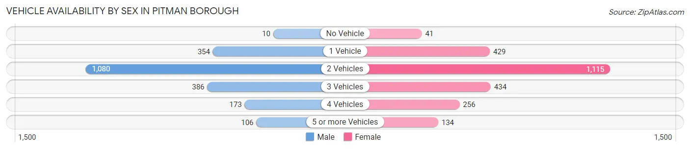 Vehicle Availability by Sex in Pitman borough