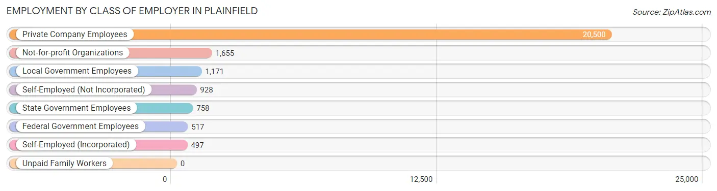 Employment by Class of Employer in Plainfield