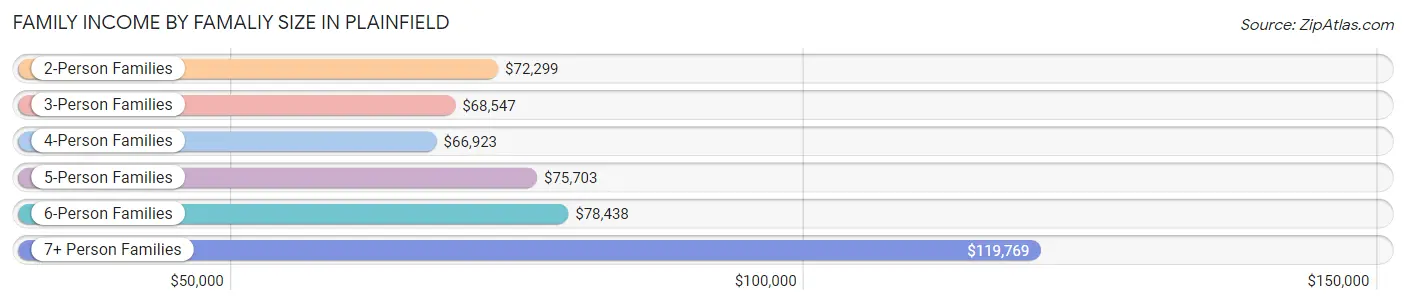 Family Income by Famaliy Size in Plainfield