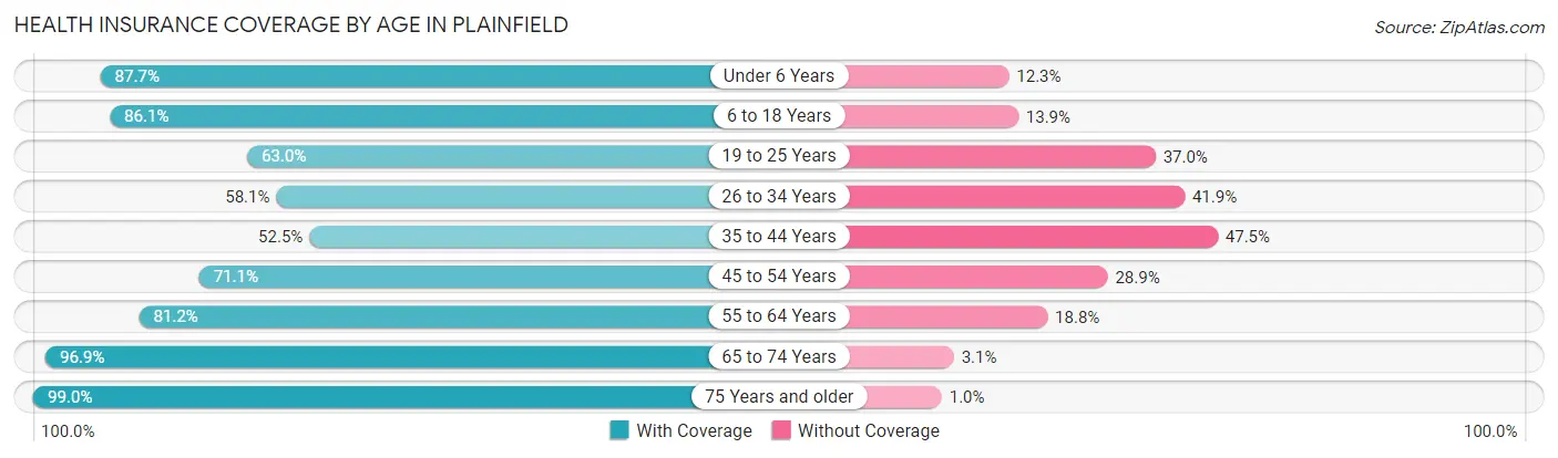 Health Insurance Coverage by Age in Plainfield