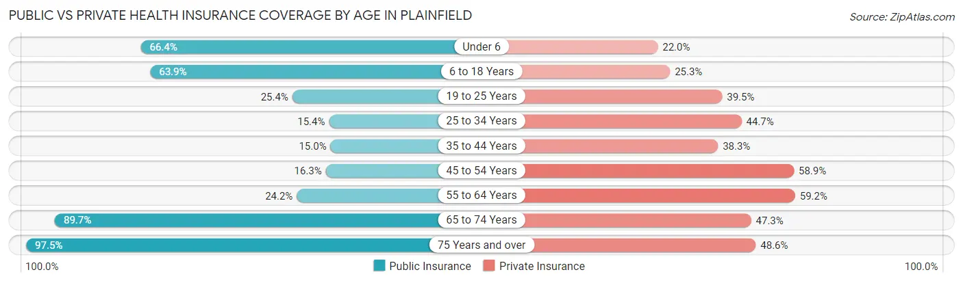 Public vs Private Health Insurance Coverage by Age in Plainfield