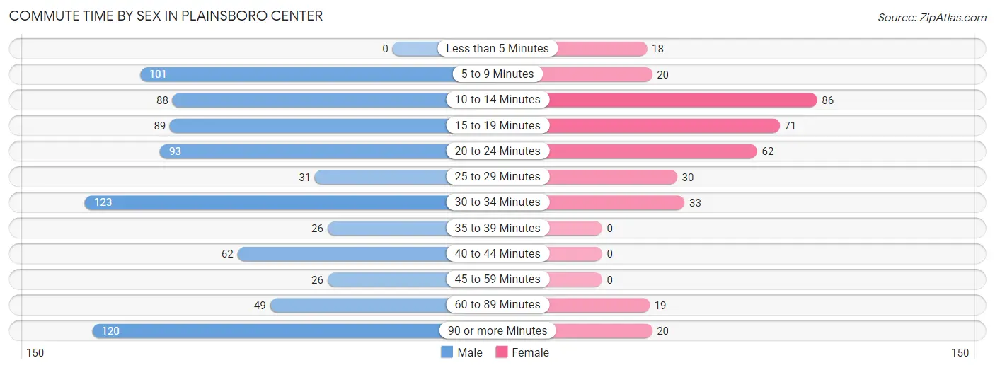 Commute Time by Sex in Plainsboro Center