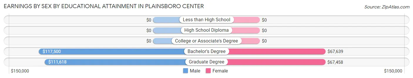 Earnings by Sex by Educational Attainment in Plainsboro Center