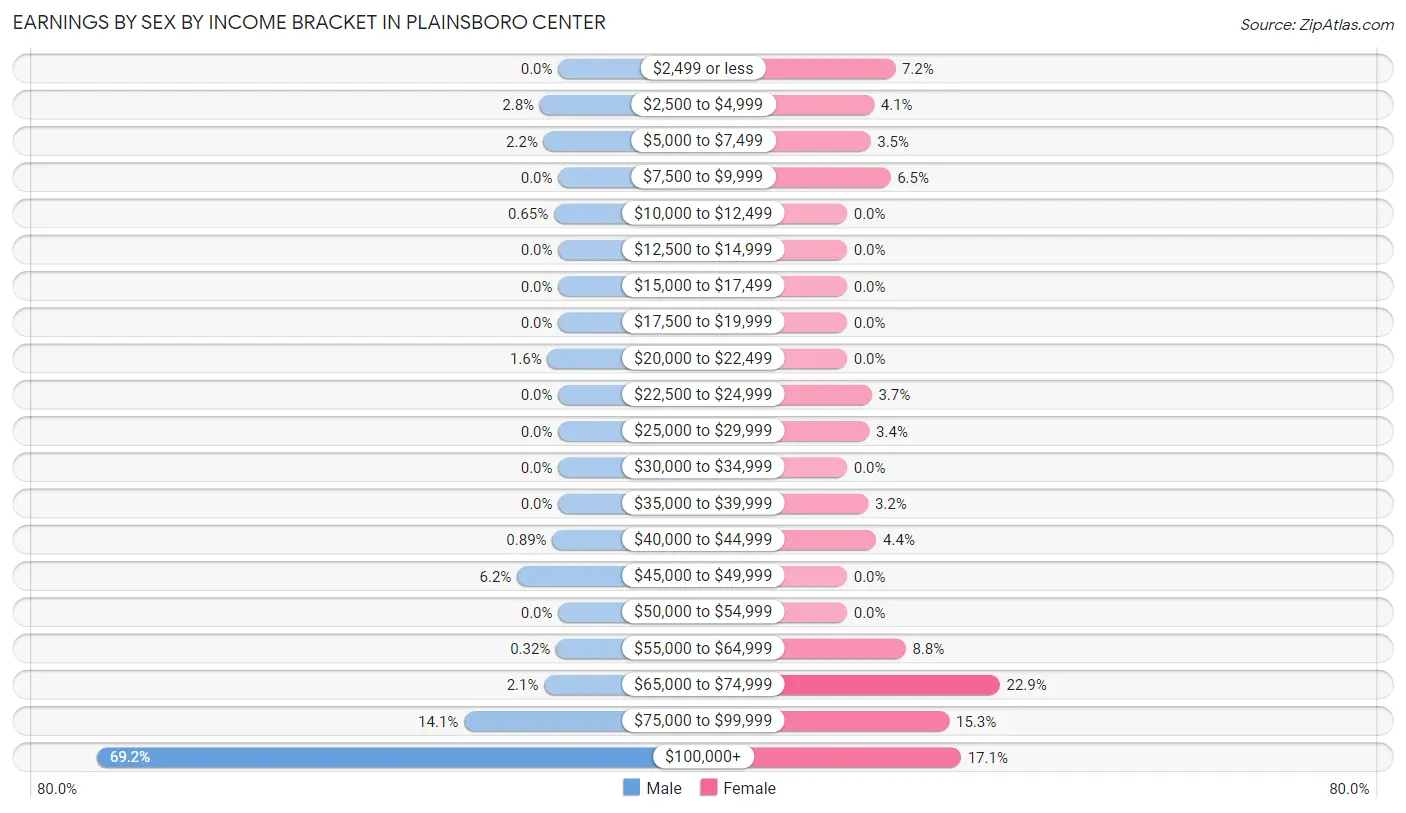 Earnings by Sex by Income Bracket in Plainsboro Center