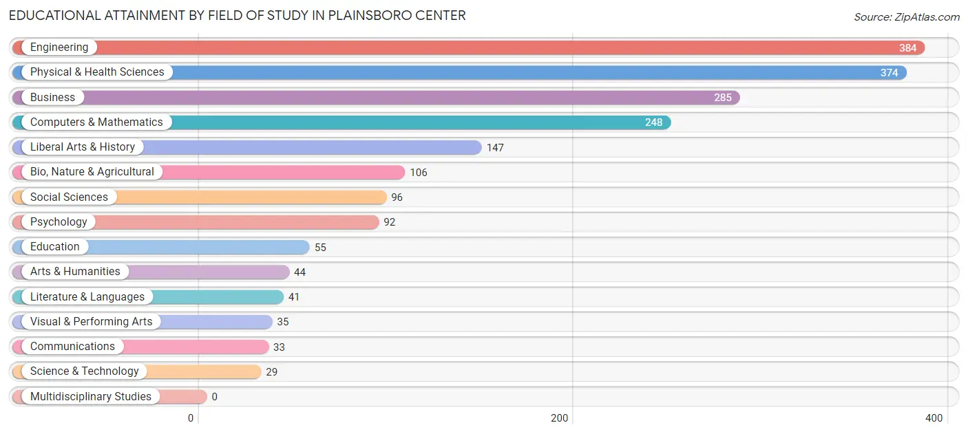 Educational Attainment by Field of Study in Plainsboro Center