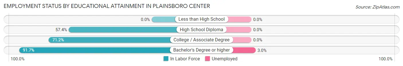 Employment Status by Educational Attainment in Plainsboro Center
