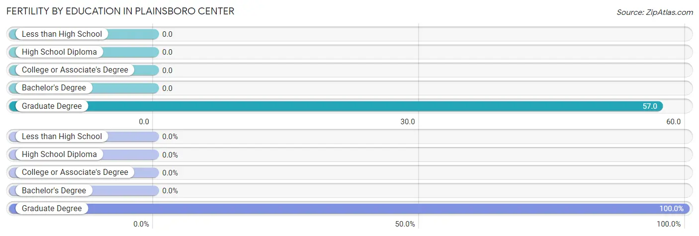 Female Fertility by Education Attainment in Plainsboro Center