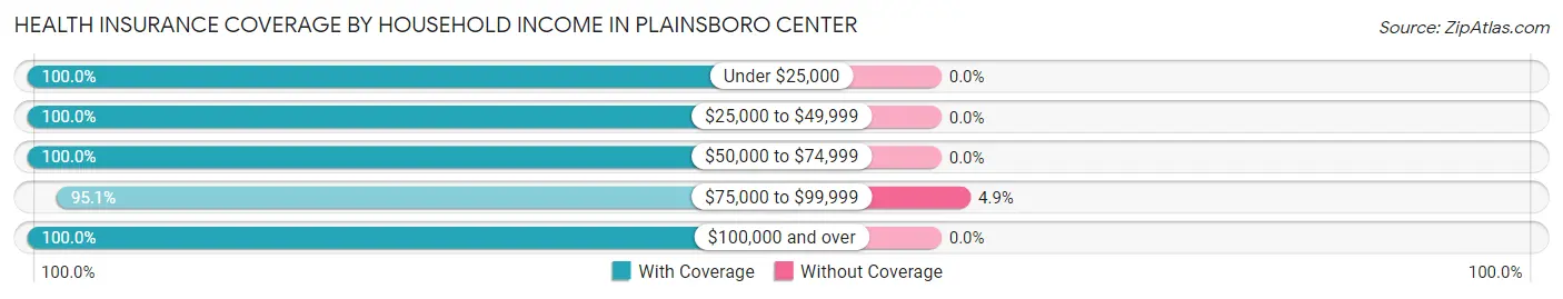 Health Insurance Coverage by Household Income in Plainsboro Center