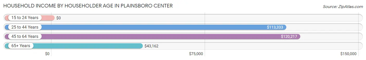 Household Income by Householder Age in Plainsboro Center