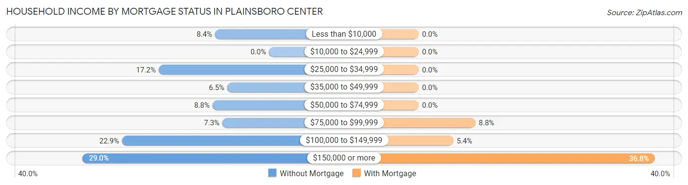 Household Income by Mortgage Status in Plainsboro Center