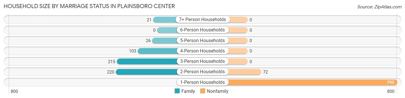 Household Size by Marriage Status in Plainsboro Center
