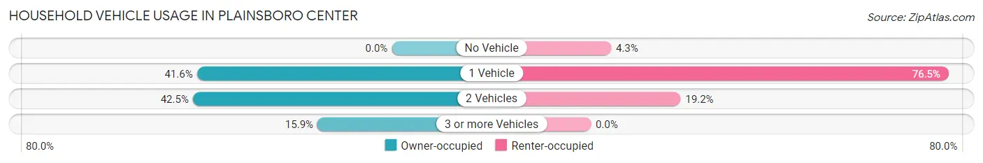Household Vehicle Usage in Plainsboro Center