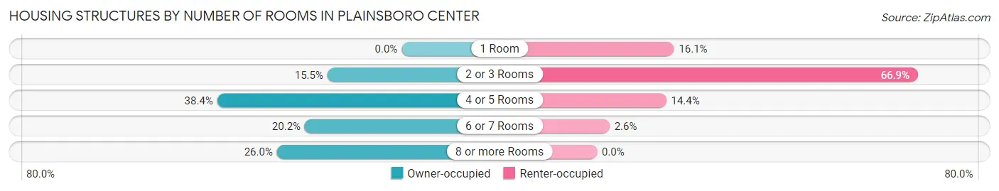 Housing Structures by Number of Rooms in Plainsboro Center