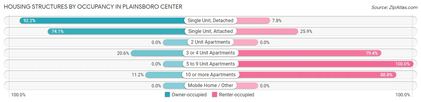 Housing Structures by Occupancy in Plainsboro Center